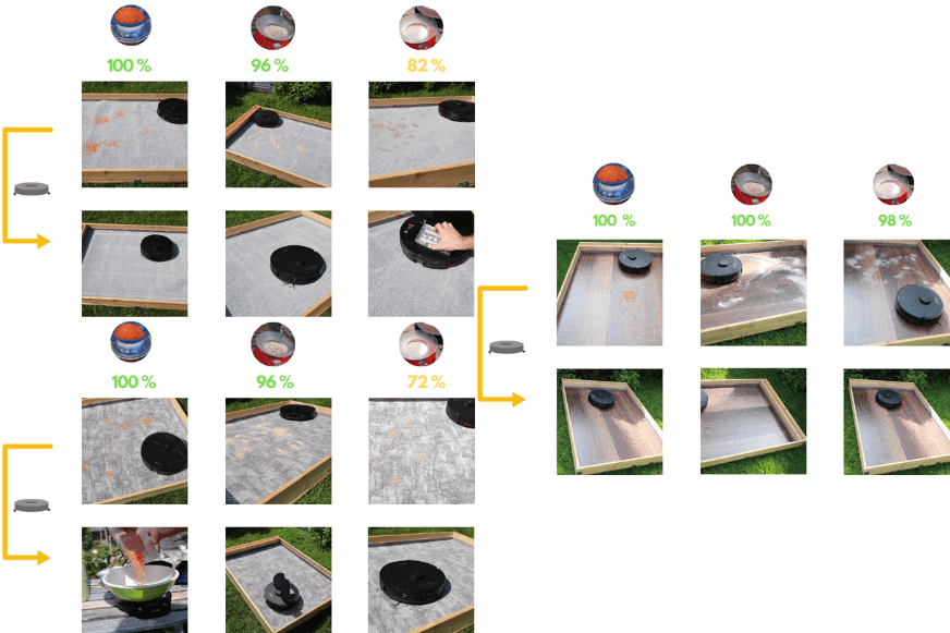 Das Saugtestergebnis des Roborock S7 MaxV wird übersichtlich dargestellt